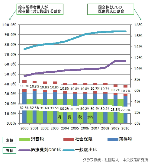 中央政策研究所 - 調査・研究・政策提言 - 安心の医療制度に関する調査・研究 - デンマーク